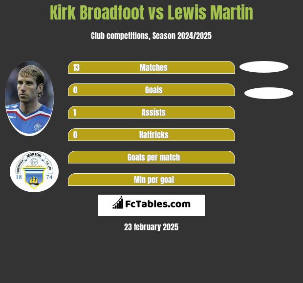 Kirk Broadfoot vs Lewis Martin h2h player stats