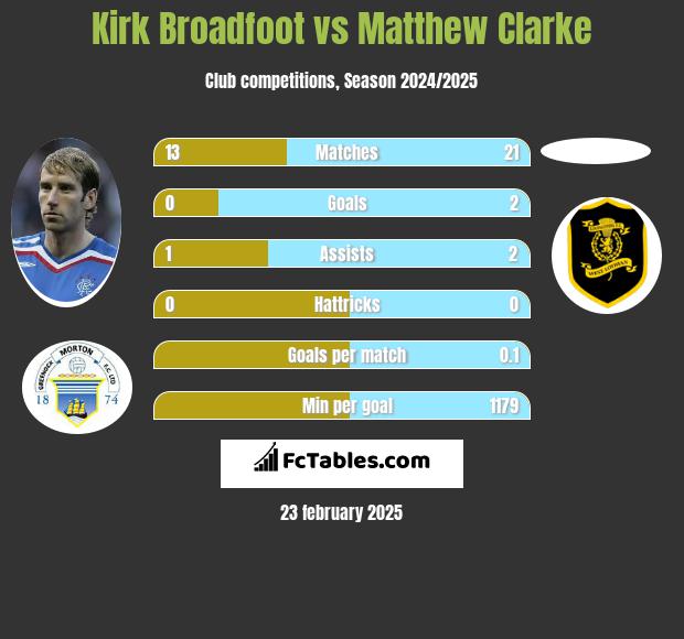 Kirk Broadfoot vs Matthew Clarke h2h player stats