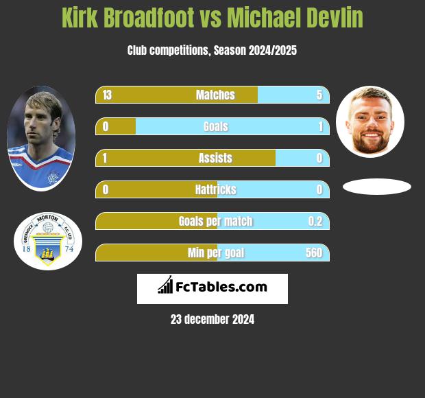 Kirk Broadfoot vs Michael Devlin h2h player stats