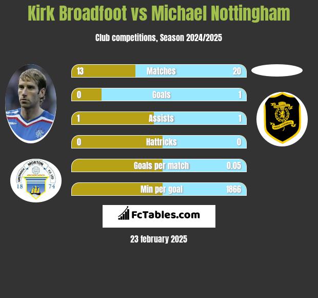 Kirk Broadfoot vs Michael Nottingham h2h player stats