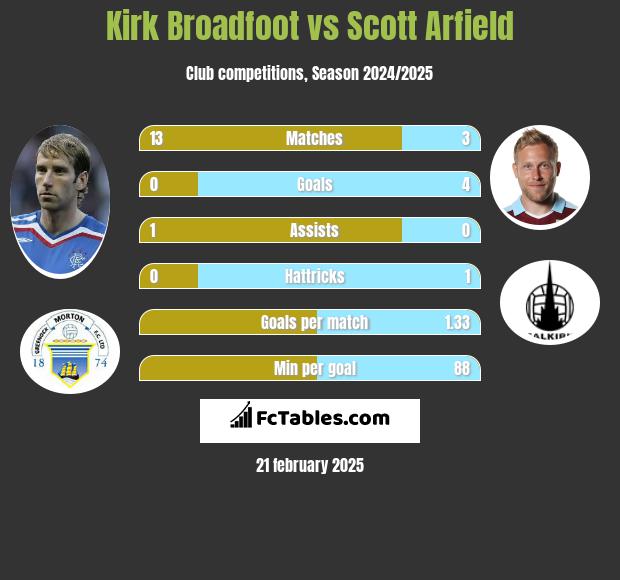 Kirk Broadfoot vs Scott Arfield h2h player stats