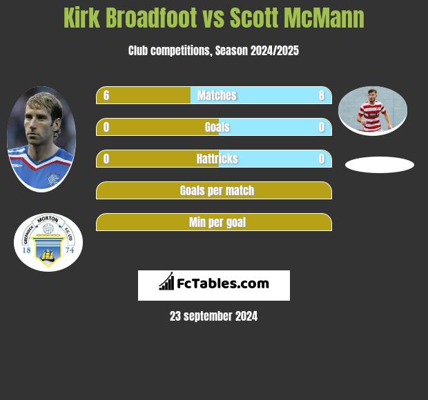 Kirk Broadfoot vs Scott McMann h2h player stats