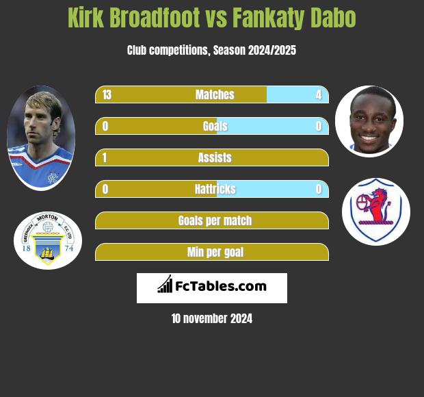 Kirk Broadfoot vs Fankaty Dabo h2h player stats