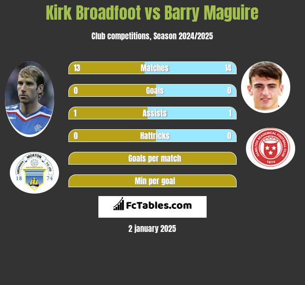 Kirk Broadfoot vs Barry Maguire h2h player stats