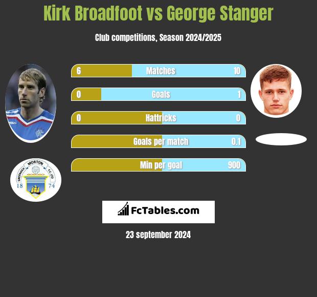 Kirk Broadfoot vs George Stanger h2h player stats