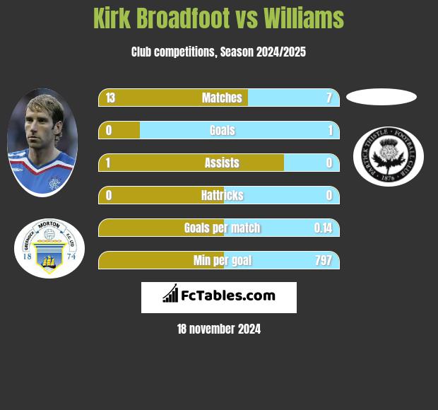 Kirk Broadfoot vs Williams h2h player stats