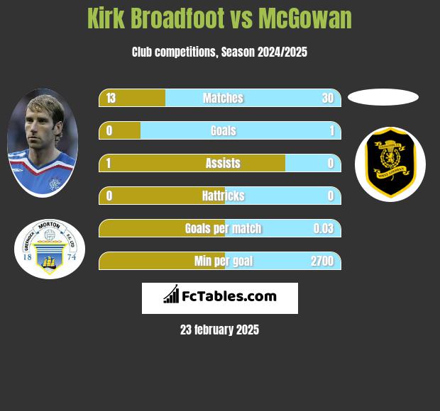 Kirk Broadfoot vs McGowan h2h player stats