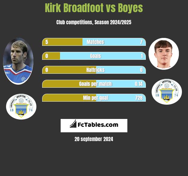 Kirk Broadfoot vs Boyes h2h player stats