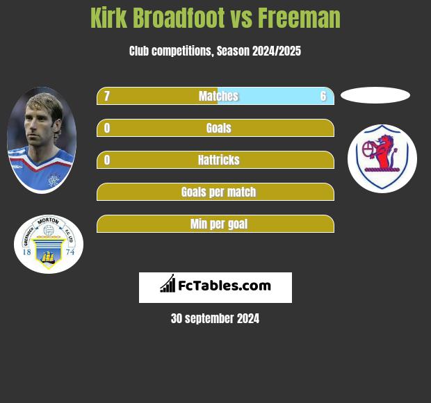 Kirk Broadfoot vs Freeman h2h player stats