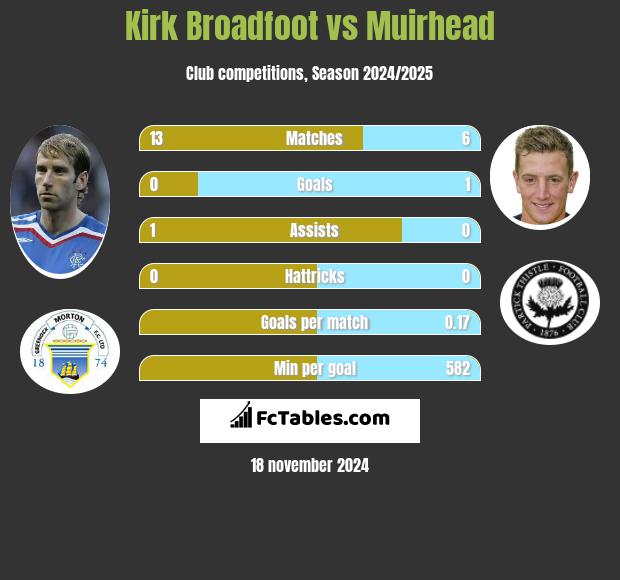 Kirk Broadfoot vs Muirhead h2h player stats