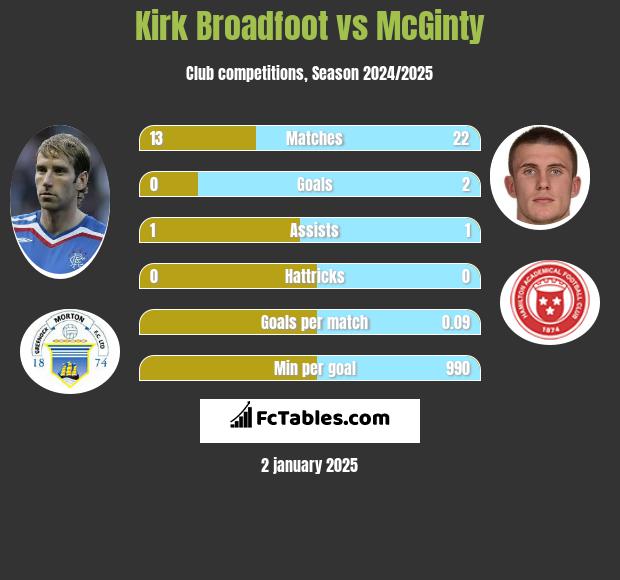 Kirk Broadfoot vs McGinty h2h player stats