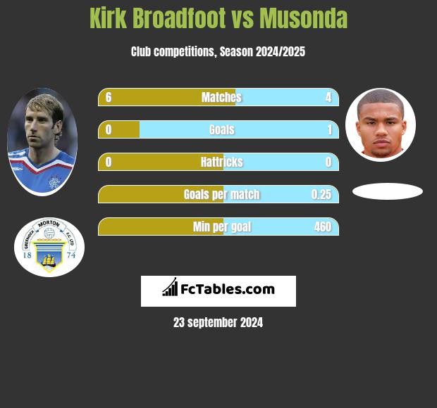 Kirk Broadfoot vs Musonda h2h player stats