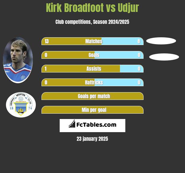 Kirk Broadfoot vs Udjur h2h player stats