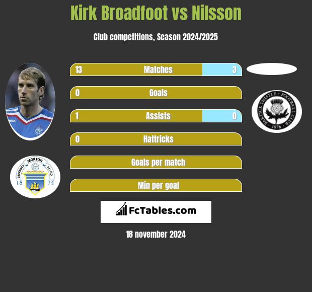 Kirk Broadfoot vs Nilsson h2h player stats