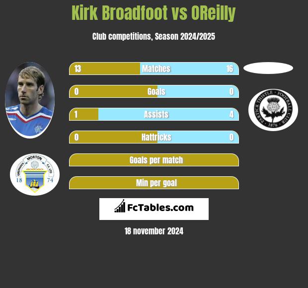 Kirk Broadfoot vs OReilly h2h player stats