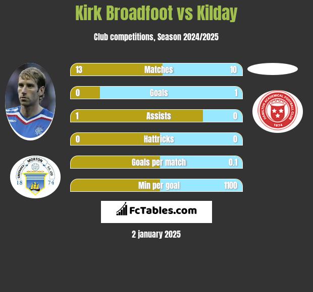 Kirk Broadfoot vs Kilday h2h player stats