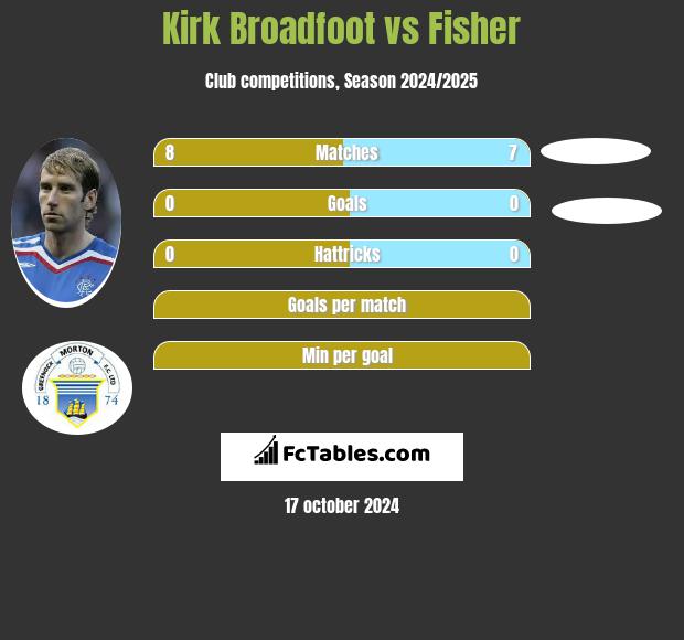 Kirk Broadfoot vs Fisher h2h player stats