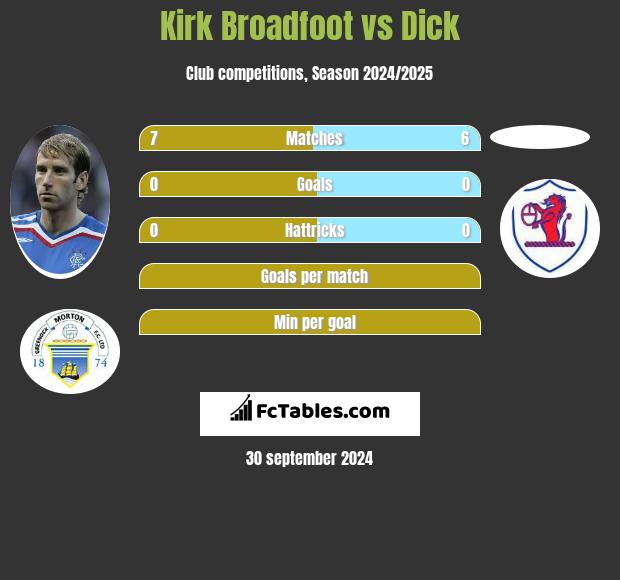 Kirk Broadfoot vs Dick h2h player stats