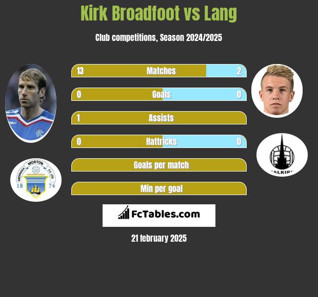 Kirk Broadfoot vs Lang h2h player stats