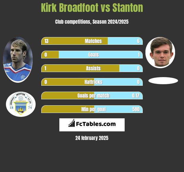 Kirk Broadfoot vs Stanton h2h player stats