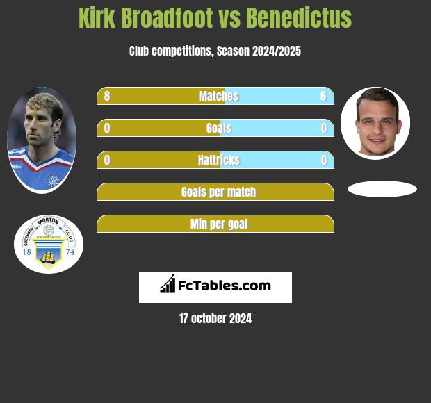 Kirk Broadfoot vs Benedictus h2h player stats