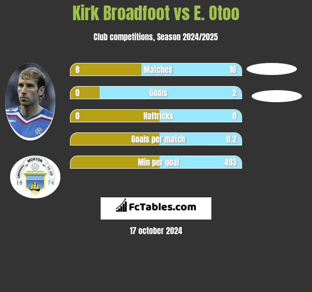 Kirk Broadfoot vs E. Otoo h2h player stats