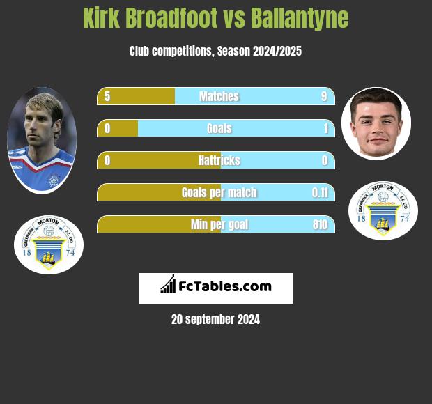 Kirk Broadfoot vs Ballantyne h2h player stats