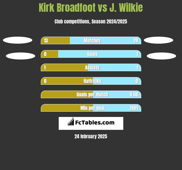 Kirk Broadfoot vs J. Wilkie h2h player stats