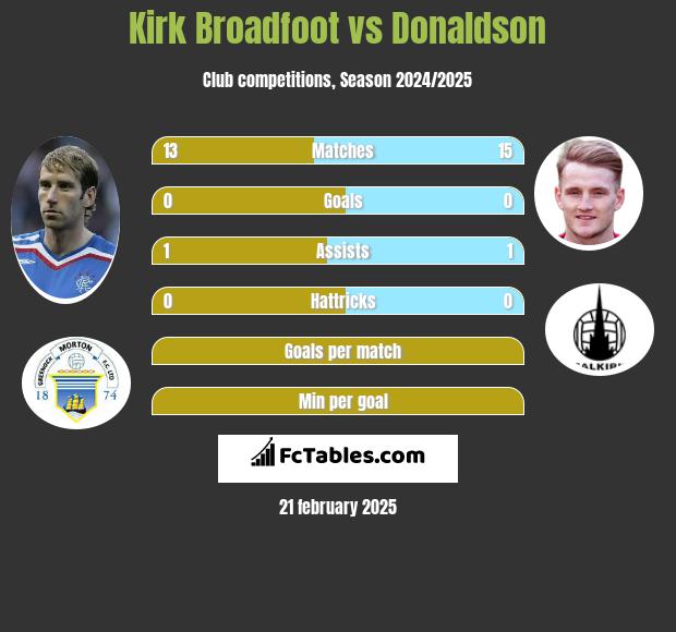 Kirk Broadfoot vs Donaldson h2h player stats