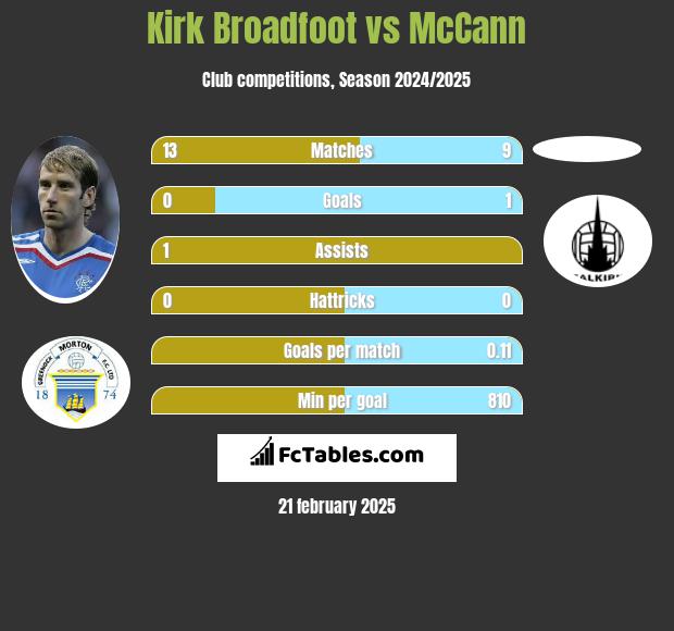 Kirk Broadfoot vs McCann h2h player stats