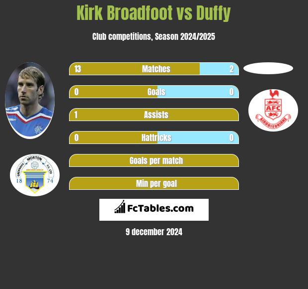 Kirk Broadfoot vs Duffy h2h player stats