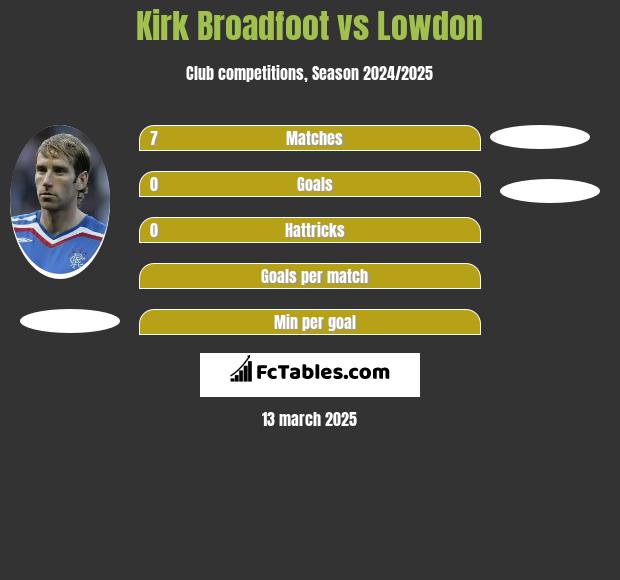 Kirk Broadfoot vs Lowdon h2h player stats