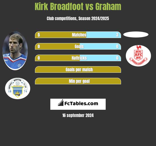 Kirk Broadfoot vs Graham h2h player stats