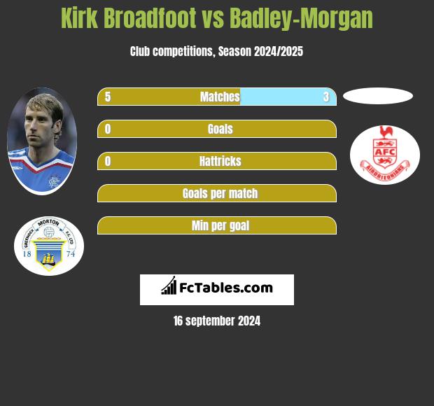 Kirk Broadfoot vs Badley-Morgan h2h player stats