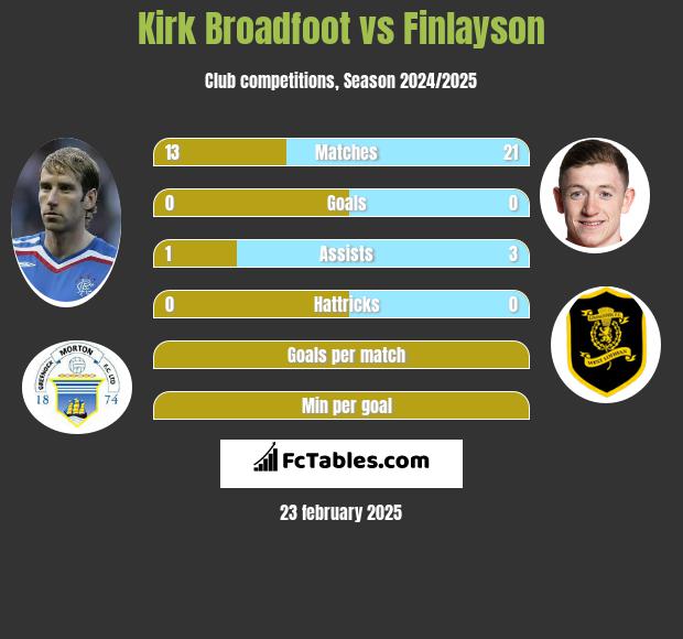 Kirk Broadfoot vs Finlayson h2h player stats