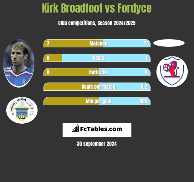 Kirk Broadfoot vs Fordyce h2h player stats