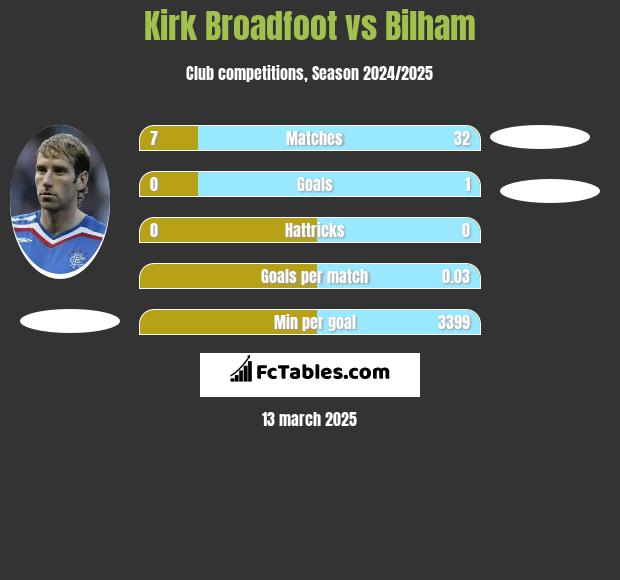 Kirk Broadfoot vs Bilham h2h player stats