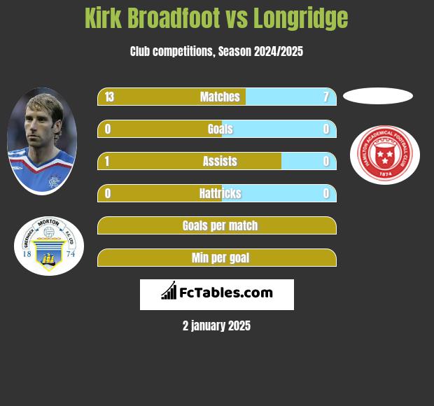 Kirk Broadfoot vs Longridge h2h player stats