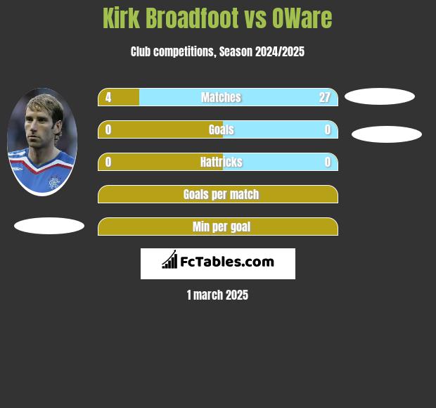 Kirk Broadfoot vs OWare h2h player stats