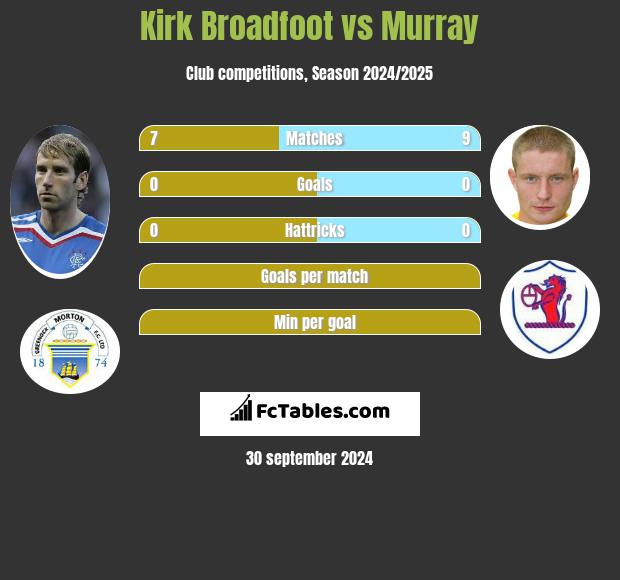 Kirk Broadfoot vs Murray h2h player stats