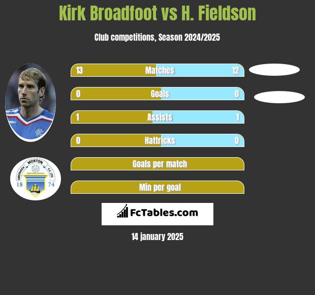 Kirk Broadfoot vs H. Fieldson h2h player stats