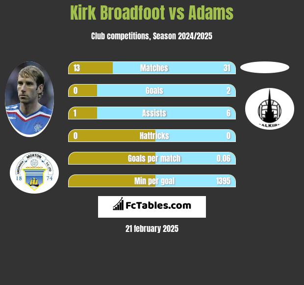 Kirk Broadfoot vs Adams h2h player stats