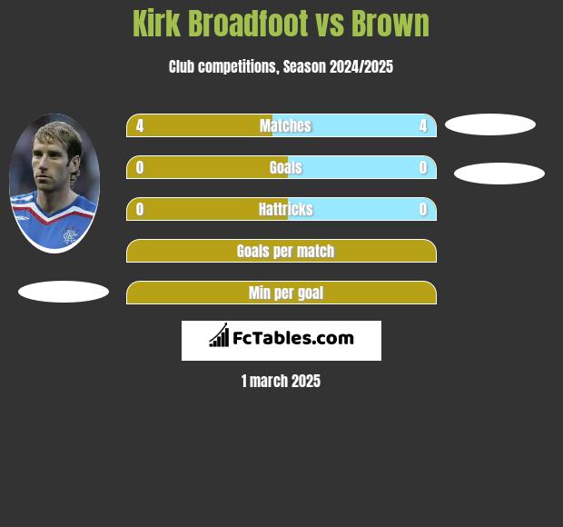 Kirk Broadfoot vs Brown h2h player stats