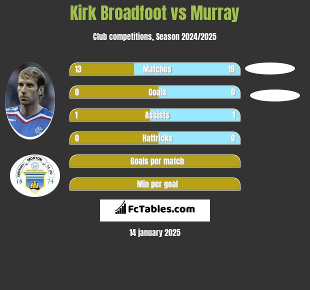 Kirk Broadfoot vs Murray h2h player stats