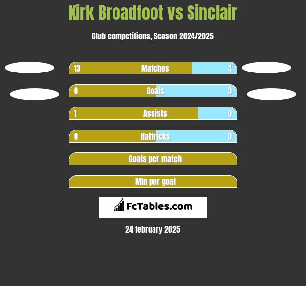 Kirk Broadfoot vs Sinclair h2h player stats