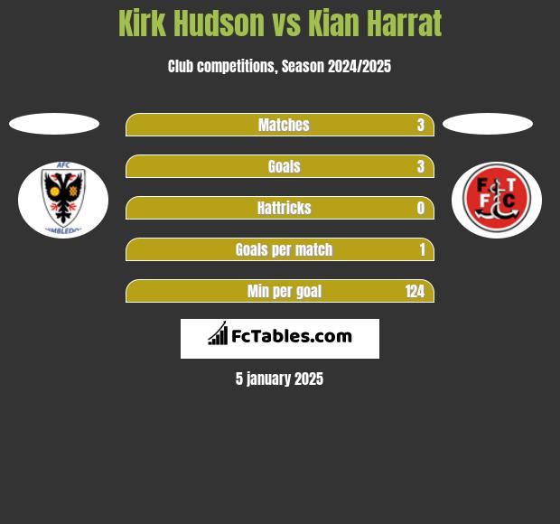 Kirk Hudson vs Kian Harrat h2h player stats