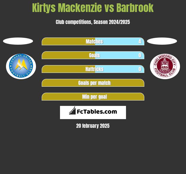 Kirtys Mackenzie vs Barbrook h2h player stats