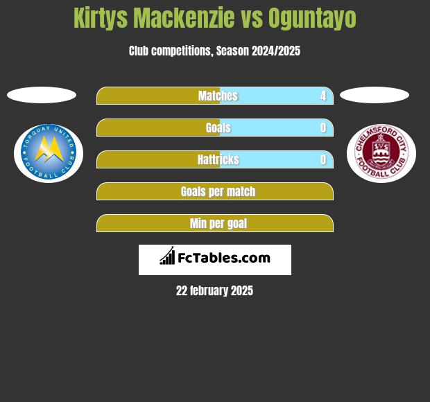 Kirtys Mackenzie vs Oguntayo h2h player stats