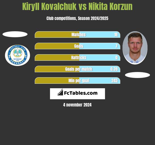 Kiryll Kovalchuk vs Nikita Korzun h2h player stats