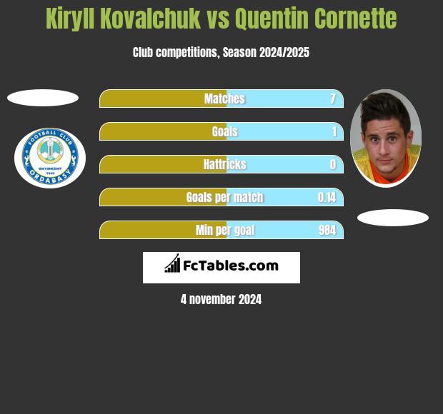 Kiryll Kovalchuk vs Quentin Cornette h2h player stats